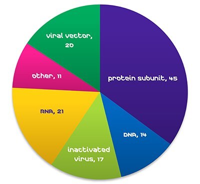 COVID-19 vaccines in clinical development COVID-19 vaccines in clinical development