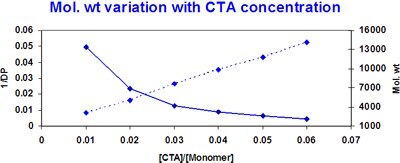 CTAがPNIPAM-COOHの分子量に与える影響