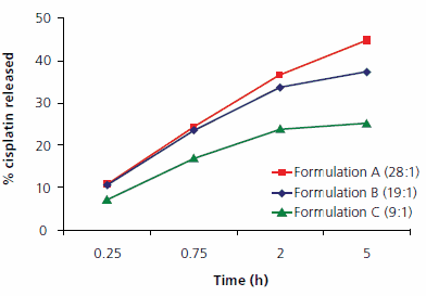 In vitro release profiles of cisplatin formulated with STARBURST® dendrimer G3.5 sodium carboxylate surface in DI water at different molar ratios. Ratio listed next to formulation denotes number of drug molecules associated with dendrimer. In vitro release profiles of cisplatin formulated with STARBURST® dendrimer G3.5 sodium carboxylate surface in DI water at different molar ratios. Ratio listed next to formulation denotes number of drug molecules associated with dendrimer.