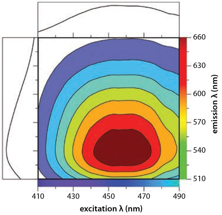 2D excitation/emission spectra of Y3Al5O12 Y3Al5O12 : Ce3+の2D励起/発光スペクトル