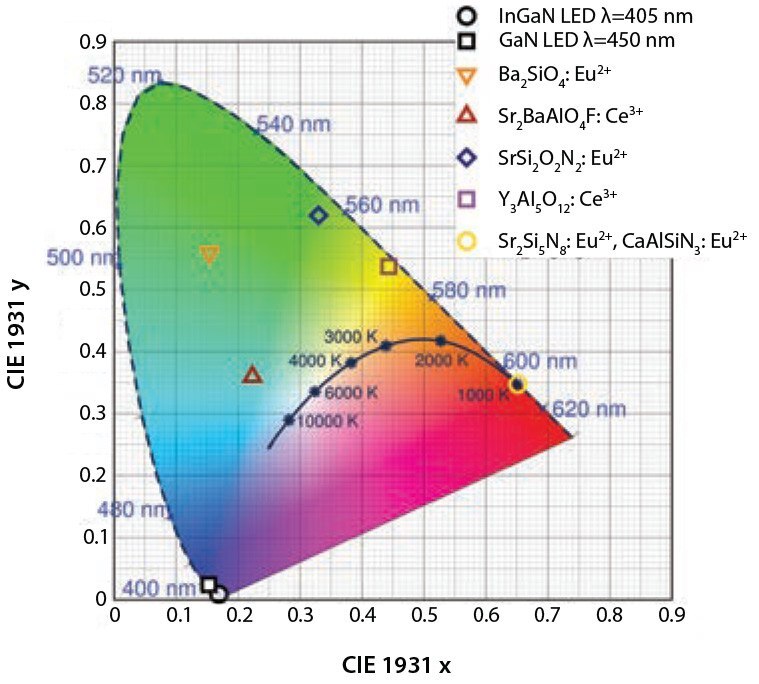 Color coordinates of some phosphor materials 蛍光体材料、LEDの色度座標