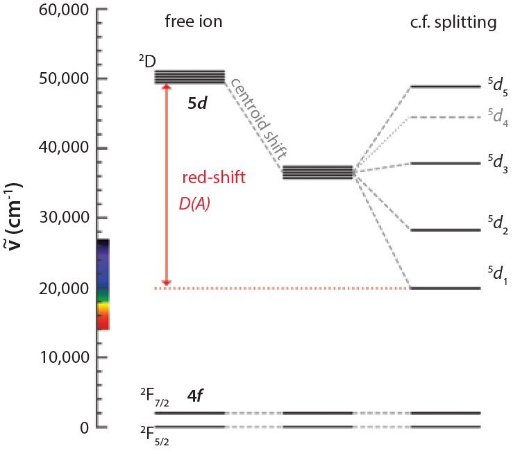 Electronic states of the free cerium ion and the crystal field splitting that is observed in host matrices. 自由イオン中のd状態と結晶ホスト中のエネルギー準位、レッドシフトD(A)の概説