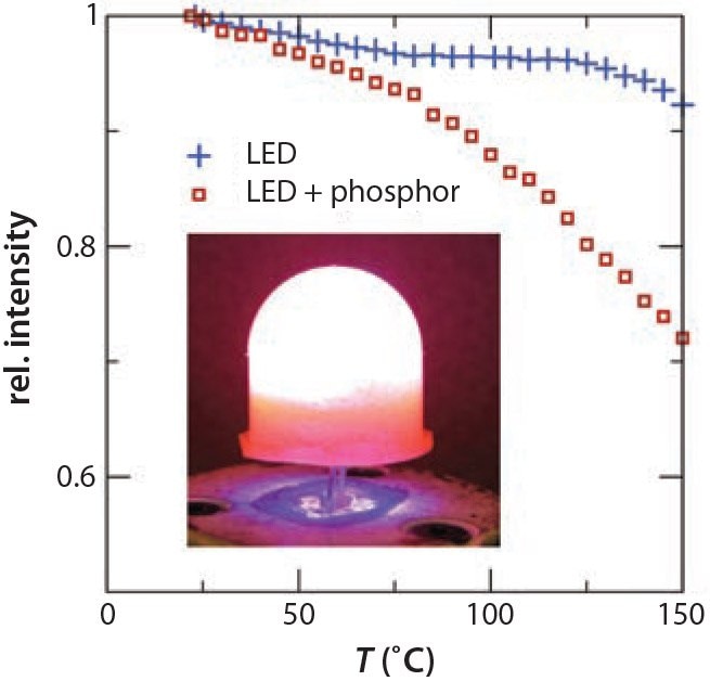 Relative intensity decrease 温度上昇に伴うSr2Si5N8:Eu2+蛍光体とLEDの相対強度の減少