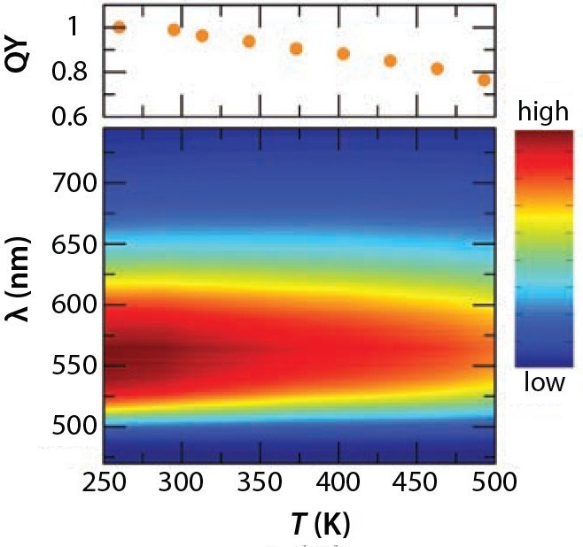 Temperature-dependence of the emission properties and the photoluminescence quantum yield Y3Al5O12 : Ce3+の発光特性およびフォトルミネッセンス量子効率の温度依存性