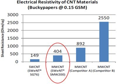 Buckypaper resistivity measurements of various CNT products. Buckypaper resistivity measurements of various CNT products