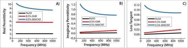 GNR/NuSil複合材料の誘電特性