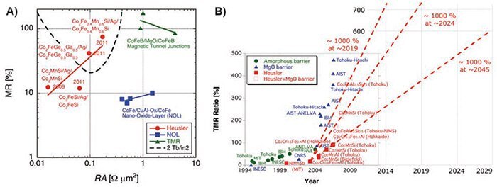 Recent progress of Heusler alloys in spintronics. A) Requirement of Tb/in2 HDD read head and recent major results, and B) developments in TMR ratios.<sup>3</sup> Recent progress of Heusler alloys in spintronics
