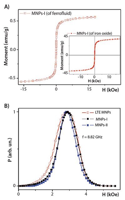 Hysteresis loop of LTE MNPs-I water-based suspension without electrostatic stabilizer