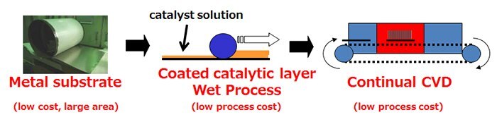 The Large-scale Synthetic Process of the Super Growth Method The Large-scale Synthetic Process of the Super Growth Method