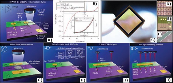 Schematics of novel optoelectronic devices and image of array of SWCNT-Si sensor. Schematics of novel optoelectronic devices and image of array of SWCNT-Si sensor