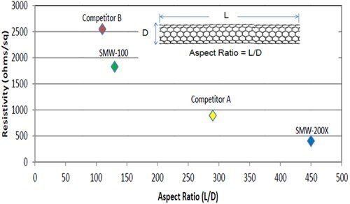 Sheet resistance of buckypapers as a function of the CNT aspect ratio. Sheet resistance of buckypapers as a function of the CNT aspect ratio
