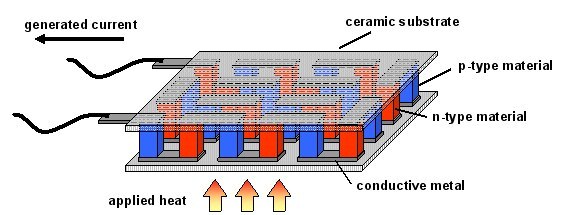 Schematic diagram of a typical thermoelectric module. Small legs of n-type (red) and p-type (blue) materials are connected in series and then sandwiched between ceramic substrates. In the case of electrical generation, heat is applied to one side of the module, causing the charge carriers to diffuse across the module and generating an electrical current. Schematic diagram of a typical thermoelectric module