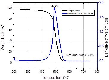 Thermogravimetric analysis of SWeNT<sup>®</sup> SG65i (Product No. 773735) Thermogravimetric Analysis (TGA)