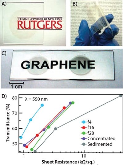 溶液プロセスにより作製されたGO薄膜の写真および透過率と抵抗の関係