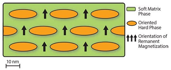 cchematic-of-nanocomposite Schematic of nanocomposite magnet microstructure illustrating the key requirements of particle size and orientation.