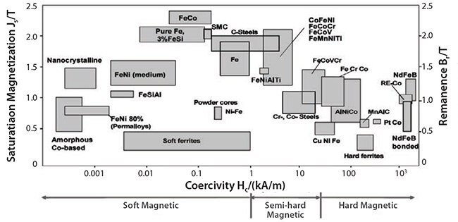coercivity Coercivity, saturation magnetization