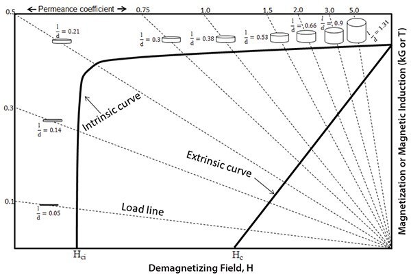 demagnetizing-field-h Demagnetization curve of a sintered