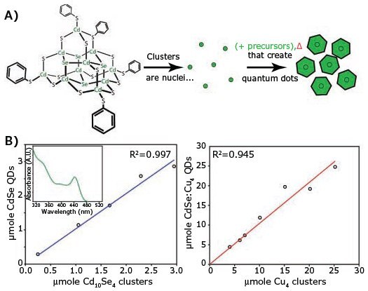 <b>A)</b> Schematic of cluster-seed method for synthesizing quantum dots. <b>B)</b> Graphic of concentration of the obtained quantum dots as a function of cluster concentration.<sup>15</sup> Schematic of cluster-seed method for synthesizing quantum dots