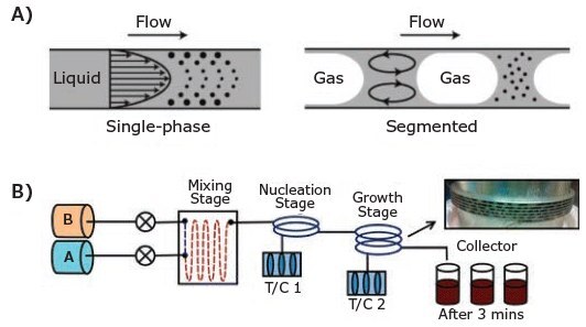<b>A)</b> Schematic of mixing in single-phase and segmented gas–liquid flow synthesis. Reproduced with permission from Reference 18. Copyright 2005 Wiley Company. <b>B)</b> A dual-stage continuous-flow reactor setup that separates nucleation and growth stage.<sup>20</sup> Schematic of mixing in single-phase and segmented gas–liquid flow synthesis