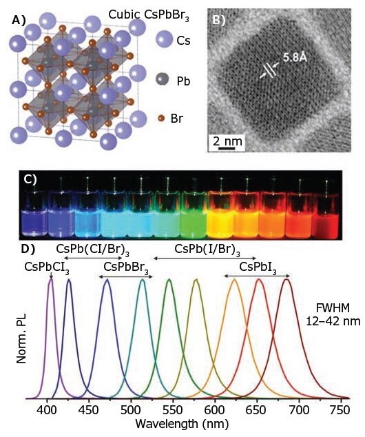 <b>A)</b> Schematic of the cubic perovskite lattice of CsPbX3. <b>B)</b> Typical transmission electron microscopy (TEM) images of CsPbBr3 NCs. <b>C)</b> Colloidal perovskite CsPbX3 NCs in toluene under UV light. <b>D)</b> Representative PL spectra. Reproduced with permission from Reference 12. Copyright 2015 American Chemical Society. Schematic of the cubic perovskite lattice of CsPbX3