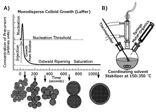 A) Schematic of the nucleation and growth stage for the preparation of monodisperse nanocrystals in the framework of the LaMer model. B) Representation of the simple synthetic apparatus employed to prepare monodisperse nanocrystals. Modified with permission from the Annual Review of Materials Science, Volume 30 Copyright <a href="https://www.annualreviews.org/" target="_blank">Annual Reviews</a>. Schematic of the nucleation and growth stage for the preparation of monodisperse nanocrystals in the framework of the LaMer model