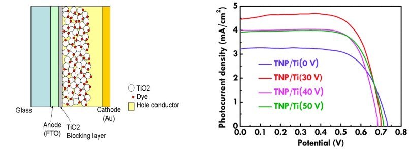 Structure of DSSC 色素増感太陽電池の構造と光電流特性