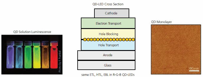 量子ドットの外観と量子ドットLED構造