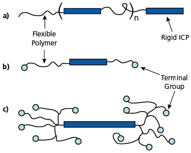 Schematic structures of TDA block copolymers: linear multiblock (a), linear triblock (b), and hyperbranched (c); the dark blue rectangles represent the rigid blocks of doped PEDOT, and the curvy lines represent blocks of PEG. Schematic structures of TDA block copolymers: linear multiblock (a), linear triblock (b), and hyperbranched (c); the dark blue rectangles represent the rigid blocks of doped PEDOT, and the curvy lines represent blocks of PEG.