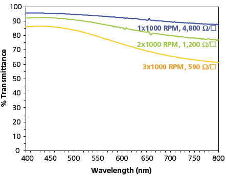 UV-visible spectra of TDA’s new, high-conductivity, tri-block copolymer spin cast at 1000 rpm; 1, 2, & 3-layer films are shown and labeled with the corresponding sheet resistance. UV-visible spectra of TDA’s new, high-conductivity, tri-block copolymer spin cast at 1000 rpm; 1, 2, & 3-layer films are shown and labeled with the corresponding sheet resistance.