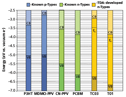 Energy level diagram of HOMO-LUMO levels for known p-type and n-type semiconducting materials, including TDA’s new n-type Boramer™ materials. Energy level diagram of HOMO-LUMO levels for known p-type and n-type semiconducting materials, including TDA’s new n-type Boramer™ materials.