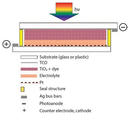 schematic-of-the-architecture 色素増感太陽電池の構造