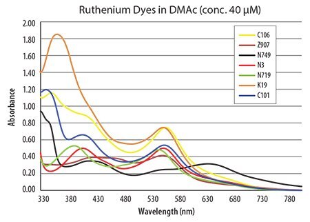 spectra-for-bi--and-terpyridine 各種Ru色素のUV-VISスペクトル
