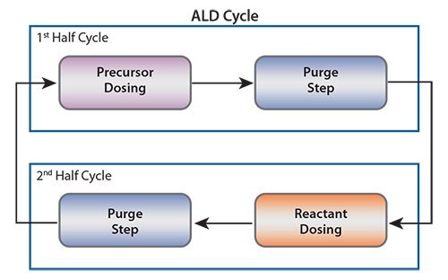 ALDサイクルの概略