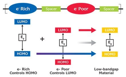Design principles of low-band gap OPV materials Design principles of low-band gap OPV materials