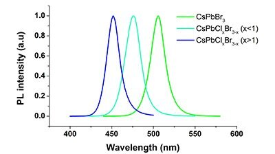 Emission wavelengths of perovskite quantum dots CsPbX3 (X- Cl and Br) Emission wavelengths of perovskite quantum dots