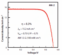 figu4 Photocurrent density versus voltage curve for a DSSC