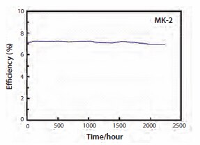 figu5 Long-term stability of a DSSC