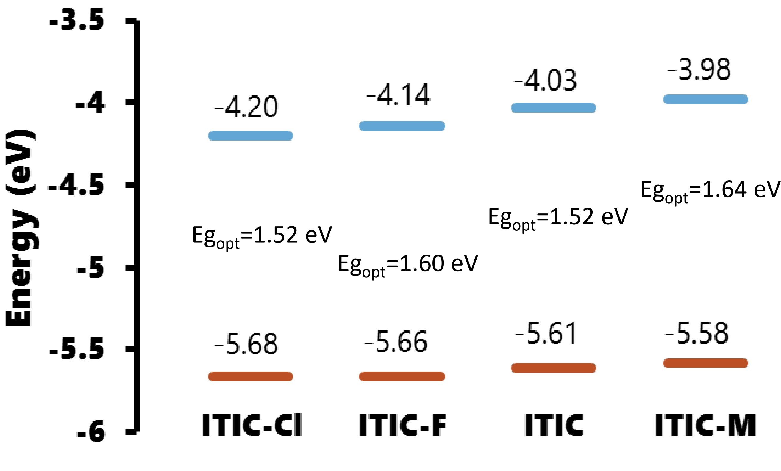 ITIC誘導体のエネルギー準位