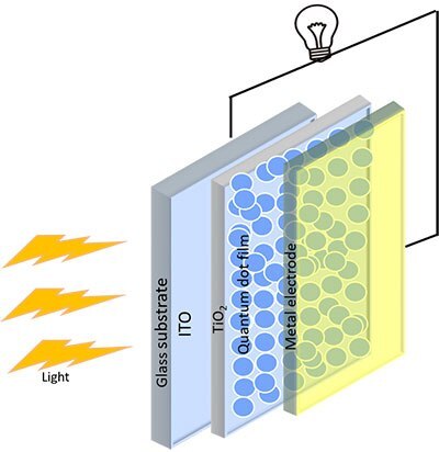 量子ドット系太陽電池
