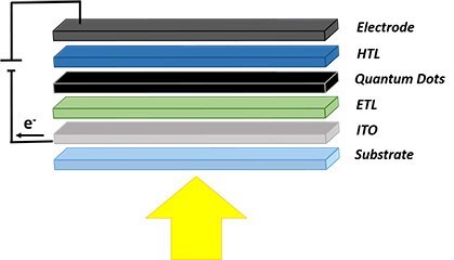 Schematic of a quantum dot solar cell structure Schematic of a quantum dot solar cell structure