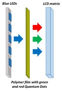 Schematics of Quantum Dots LCD backlighting in the “on-surface” configuration Schematics of Quantum Dots LCD backlighting in the “on-surface” configuration