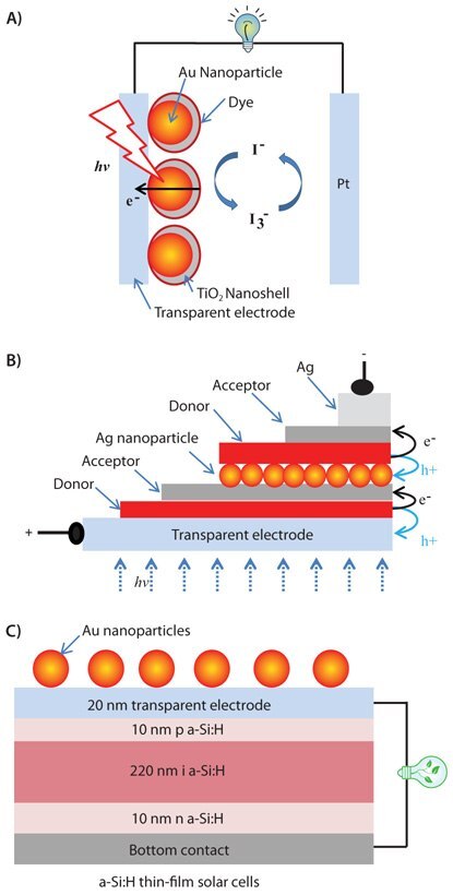 ナノ粒子を用いた表面増強型太陽電池の例