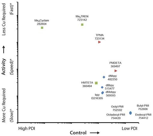 The equilibrium constant KATRP plotted against kdeact The equilibrium constant KATRP plotted against kdeact
