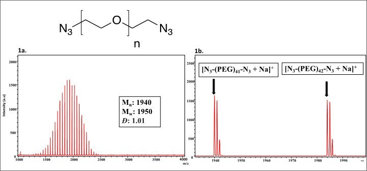 figure-1 Visual observation of the spectra confirms