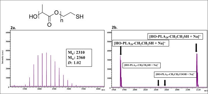 figure-2 Visual observation of the spectra confirms