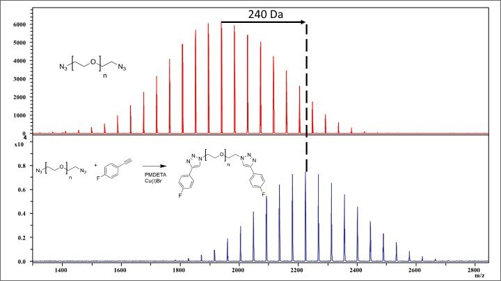 figure-3 MALDI-TOF spectra of polyoxyethylene
