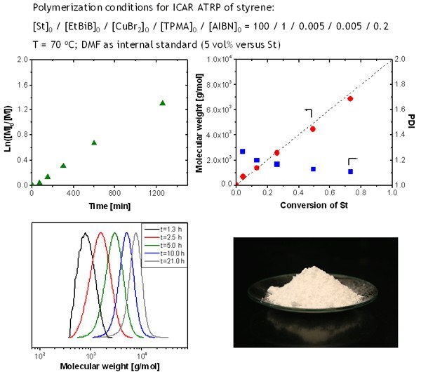 Polymerization conditions for ICAR ATRP of styrene Polymerization conditions for ICAR ATRP of styrene