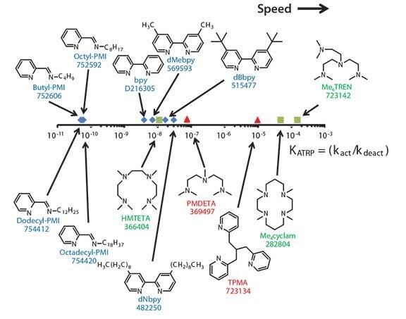 Nitrogen-based ligands plotted against the ATRP equilibrium constant Nitrogen-based ligands plotted against the ATRP equilibrium constant