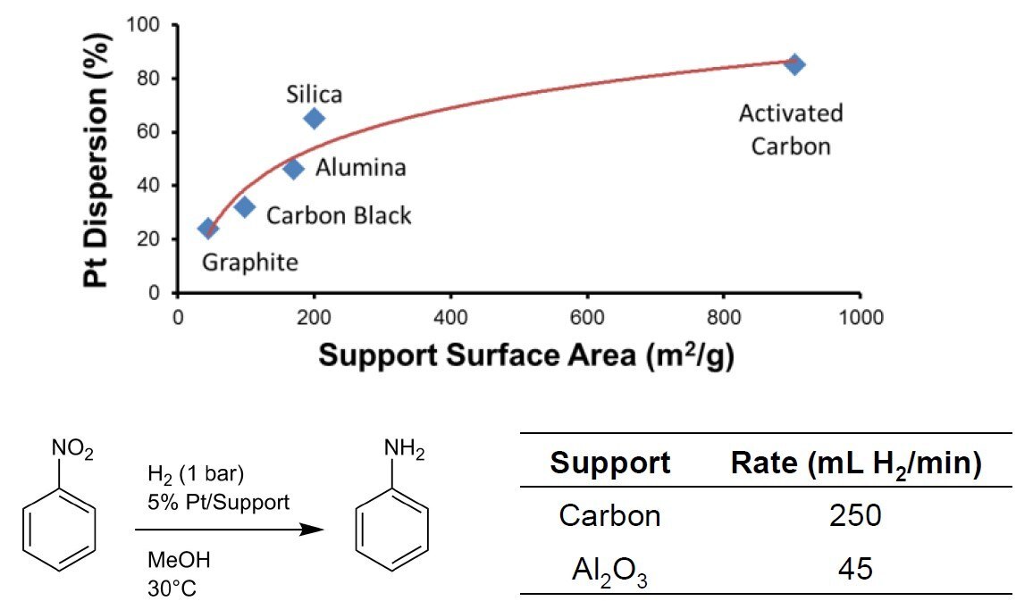 Comparison of different commercial precious metal catalyst carrier materials1 Comparison of different commercial precious metal catalyst carrier materials