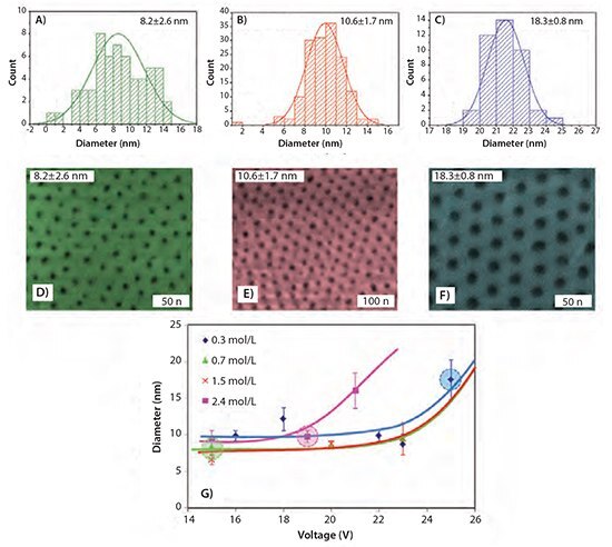 Diameter histograms of nanopores formed by anodization at various voltages